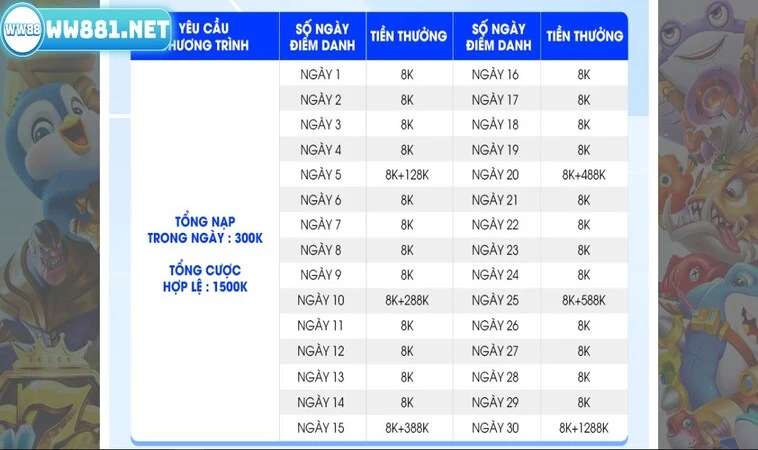 Điểm Danh Mỗi Ngày - Nhận Thưởng Liền Tay Lên Đến 1288k! 2 Thể lệ tham gia khuyến mãi điểm danh mỗi ngày